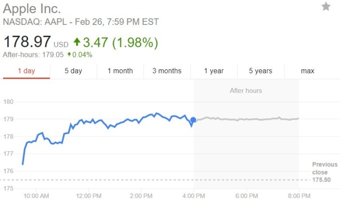 蘋果股價日線趨勢圖 / 圖：谷歌
