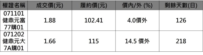 健鼎相關權證。 (資料來源：鉅亨網整理)