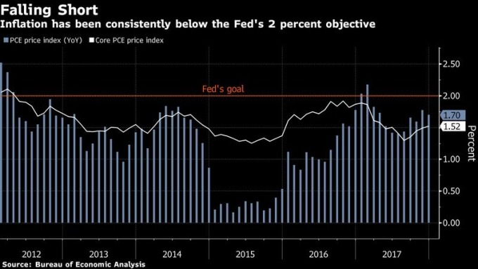 藍：PCE指數年增率　白：核心PCE指數年增率　橘：Fed 的2%通膨目標　圖片來源：Bloomberg