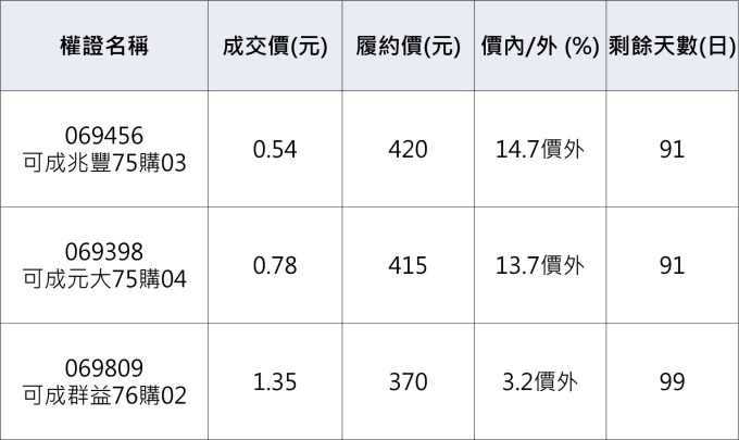 可成認購權證。資料來源：鉅亨網整理