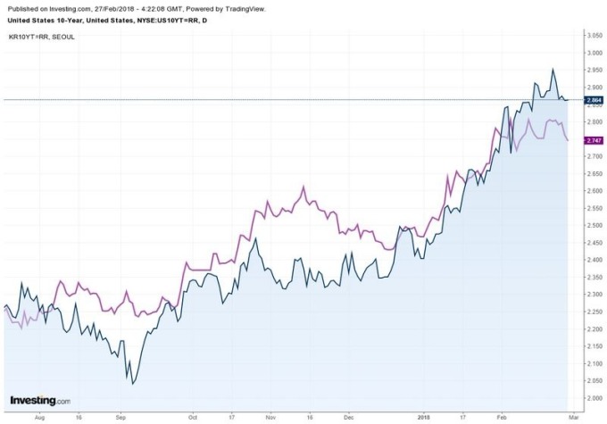 藍：十年期美債殖利率　紫：十年期韓債殖利率　圖片來源：investing.com