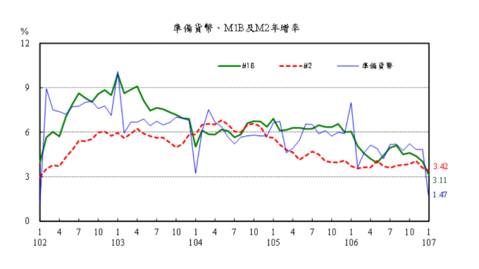 M1B、M2年增率驚見「死亡交叉」 惟散戶指標創新高