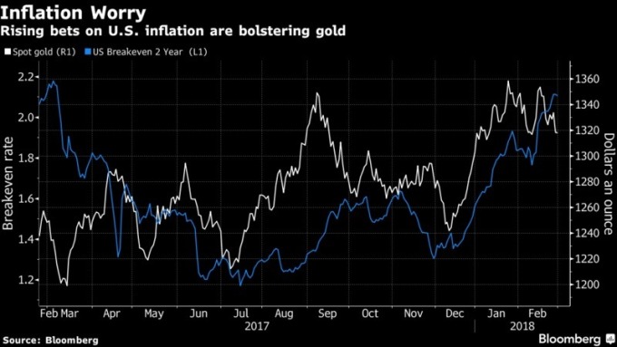 預期上升的通膨帶動黃金價格