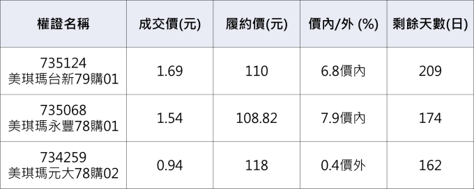 美琪瑪相關權證。                   資料來源：鉅亨網整理