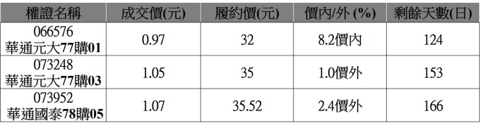 華通相關權證。 (資料來源：鉅亨網整理)