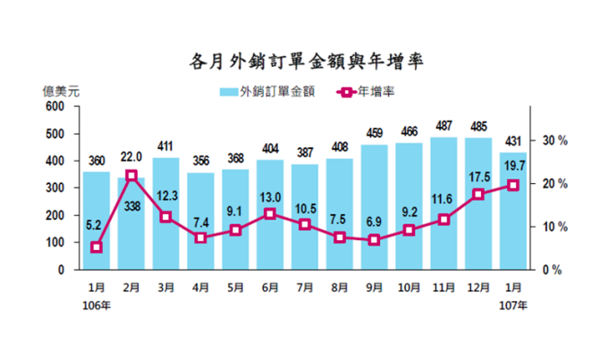 〈外銷訂單〉1月外銷訂單430.6億美元 連18紅、創歷年同月新高