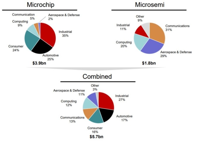 Microchip與Microsemi合併後終端客戶分佈較均勻 / 圖：Microchip