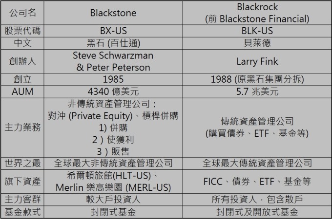 黑石 Blackstone 於貝萊德 Blackrock 的區別