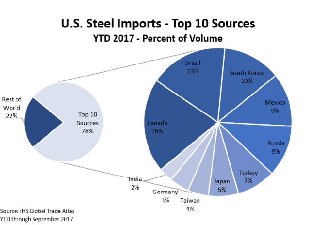 美國進口鋼鐵前十來源（圖表取自CNBC）