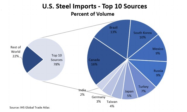 對美國輸入鋼鐵的10大進口國中，加拿大排名第1，台灣排名第8。（資料來源：MarketWatch）  