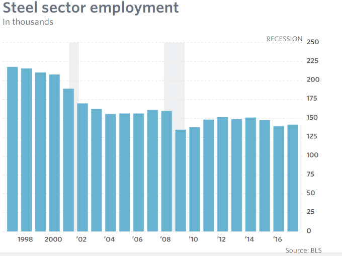 美國鋼鐵業雇用人數從1997年的21.4萬人降至目前的14萬人。 