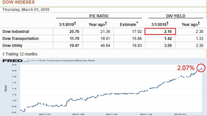 上：道瓊指數股利殖利率　下：一年期美債殖利率　圖片來源：Fred