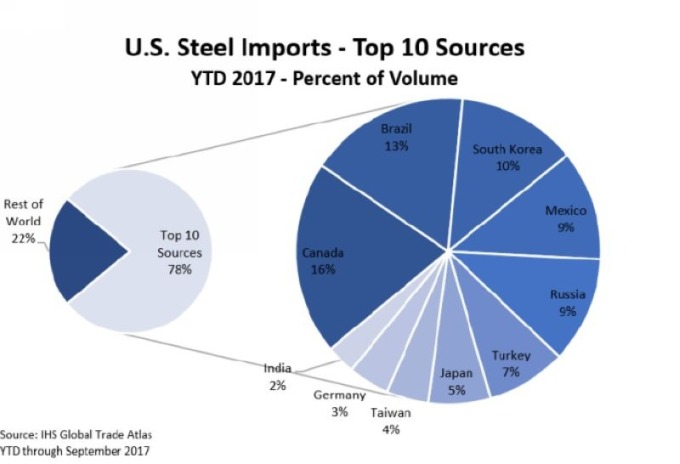 美國鋼鐵進口量最大的十大進口國　圖片來源：美國商務部、UHS