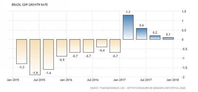 巴西 GDP 季增率 （近三年來表現）　圖片來源：tradingeconomics