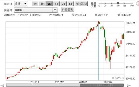 (圖一：道瓊工業股價指數日K線圖，鉅亨網 )