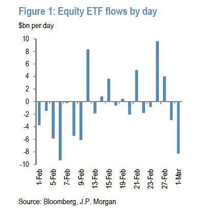 ETF 資金外移 / 圖：JPM