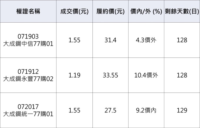 大成鋼相關認購權證。資料來源：鉅亨網整理