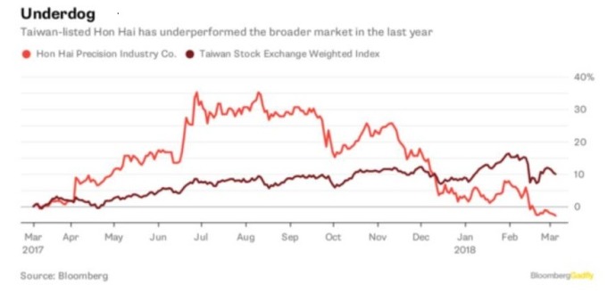在台股掛牌的鴻海股價表現落後於大盤。 