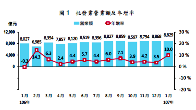 1月批發業營業額連12紅 零售及餐飲業雙雙終止連紅