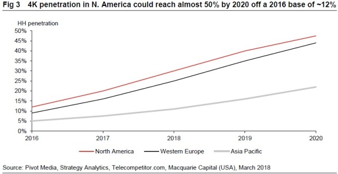 4K 電視的普及預想圖 / 圖：Macquarie
