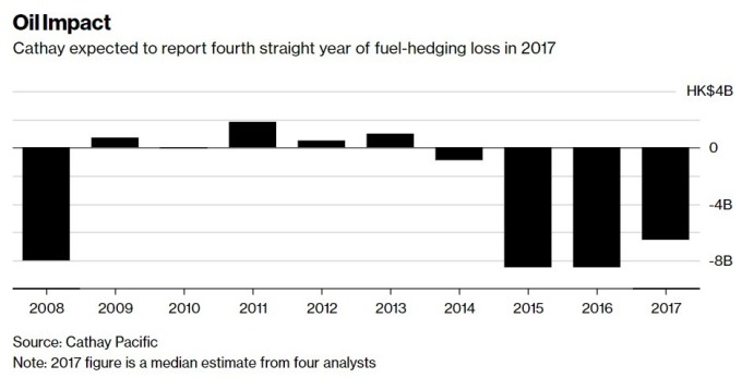 國泰航空原油對沖失利 / 圖：彭博