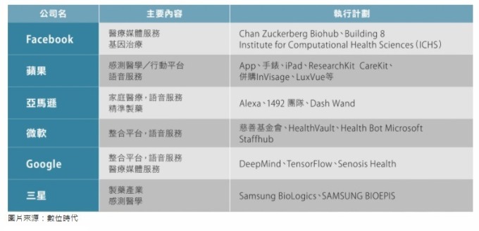 因為人工智慧等新興科技崛起，科技大廠紛紛跨足醫療業，以消費者為中心的生態系因此成形，驅動著全新的智慧醫療產業鏈誕生，科技巨頭FAAMG加入競賽！