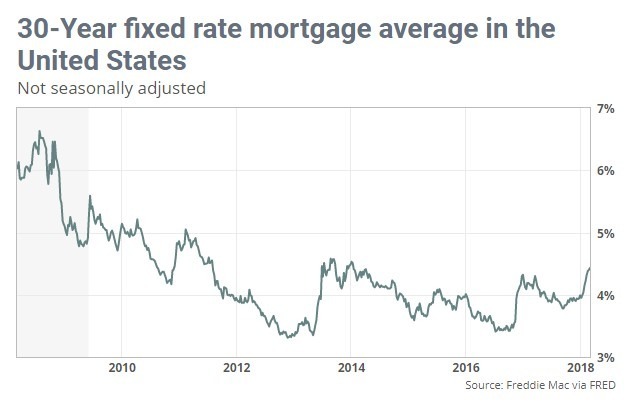 30年期房貸利率創4年新高
