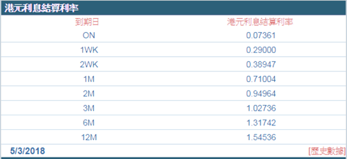1個月港元拆款利率降至0.71%。 (圖：香港財資市場公會)