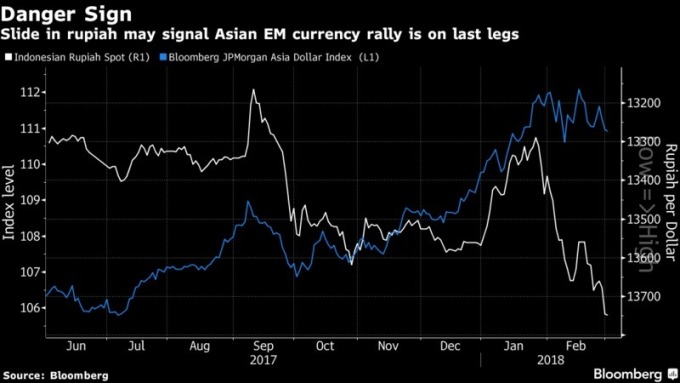 印尼盾現貨價格以及彭博亞元指數走勢