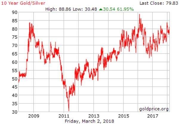 金銀價格比已來到80%的高檔。（來源：Dollarcollapse網站）