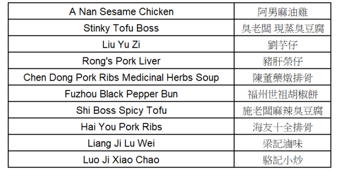 2018年《臺北米其林指南》 必比登推介美食名單─夜市小吃。(米其林整理)