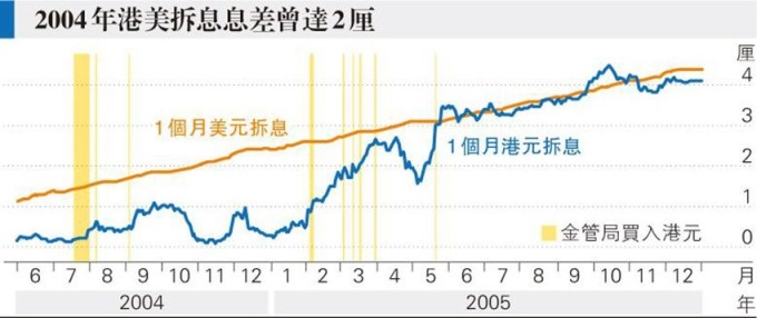 現時情况猶如2004年港美息差持續拉闊，當時息差最高達2%。 （圖：香港明報）