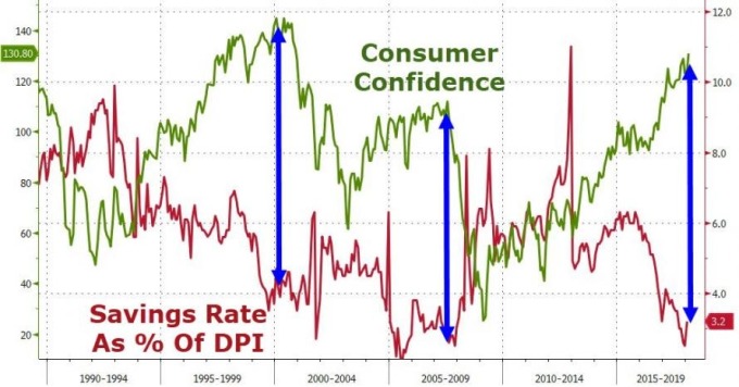 消費者信心（綠）、可支持金額存款率（紅）/ 圖：ZeroHedge