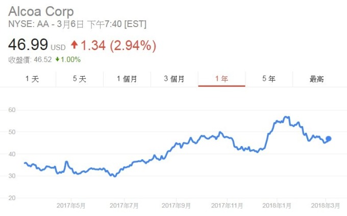 美國鋁業公司股價日線走勢圖