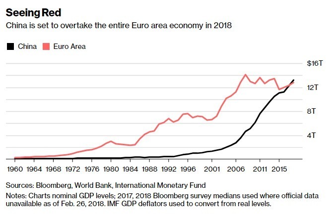 中國經濟體將在2018年超越歐元區