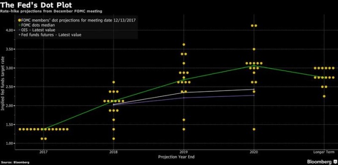 去年 12 月份 FOMC 利率會議後所釋出的利率意向點陣圖　圖片來源：Bloomberg