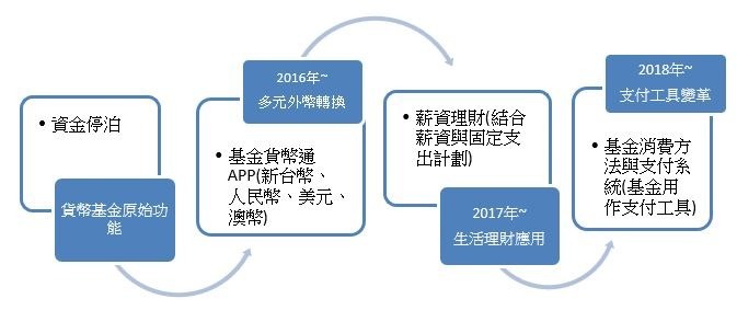 資料來源:元大投信整理,2018/03