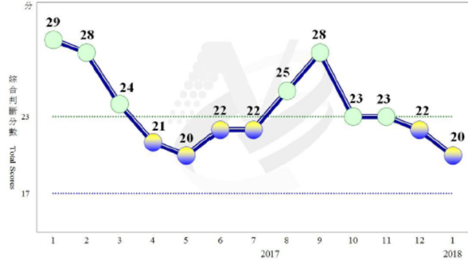 〈景氣燈號〉溫和復甦 1月續亮黃藍燈