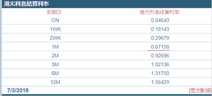 港元1个月拆款利率则再回落至0.67158%，创去年10月以来低位。 (图：香港财资市场公会)