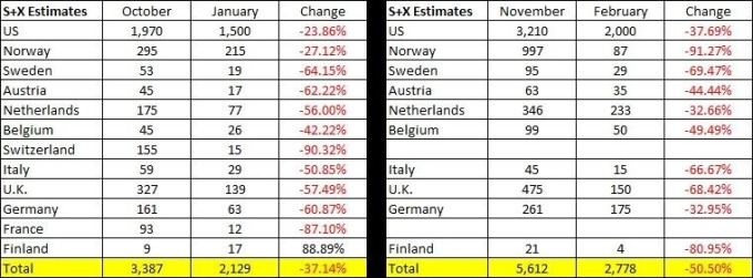 2018年第1季的銷售數字大幅落後2017年第4季