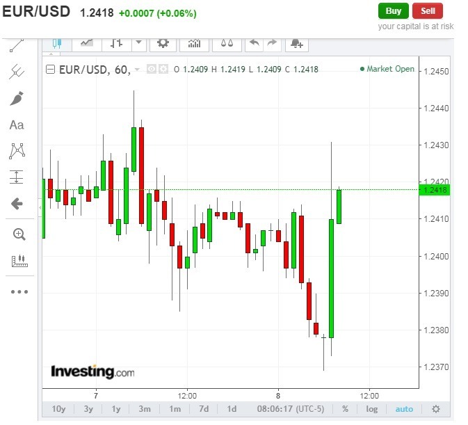 歐洲央行發布聲明後，歐元兌美元漲至1.24之上。(圖：翻攝自Investing.com)