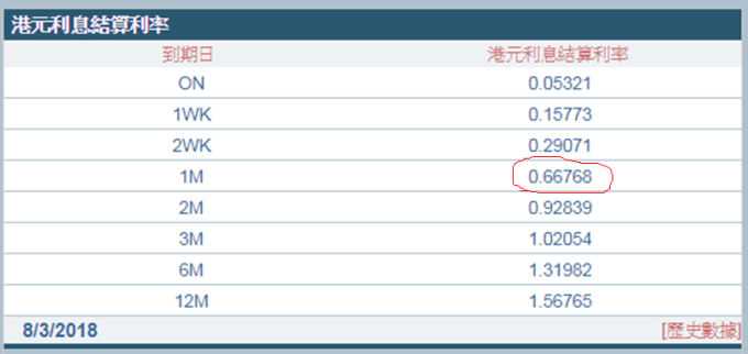 一個月香港銀行同業拆款利率（Hibor）跌至0.667%。 （圖：香港財資市場公會）
