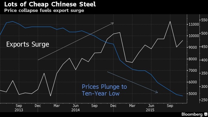 鋼鐵價格（藍）中國鋼鐵出口量（白）/ 圖：彭博