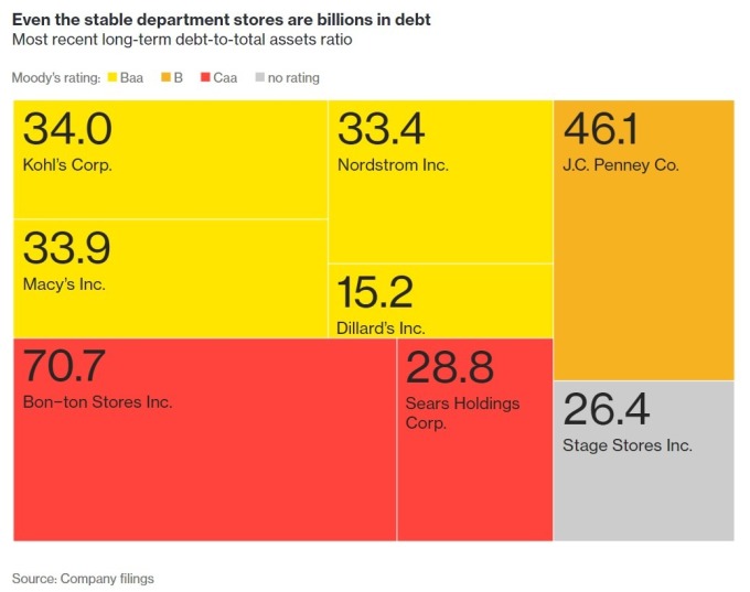 美百貨業者債務評級圖 / 圖：彭博