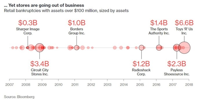 零售業者陸續破產 / 圖：彭博