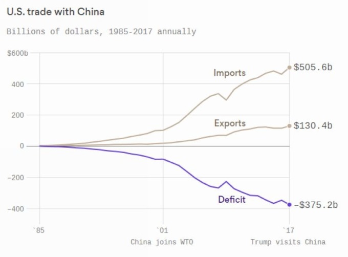 咖：美對中進口貿易額與出口貿易額　紫：中美貿易逆差　圖片來源：AXIOS