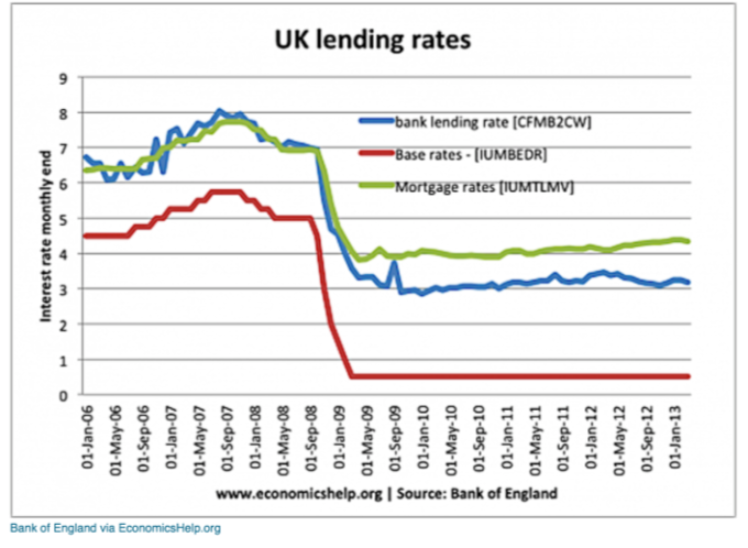 英國貸款利率較低 / 圖：ZeroHedge