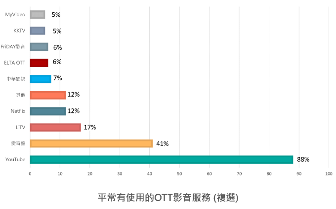 資料來源：台灣OTT電視使用行為調查