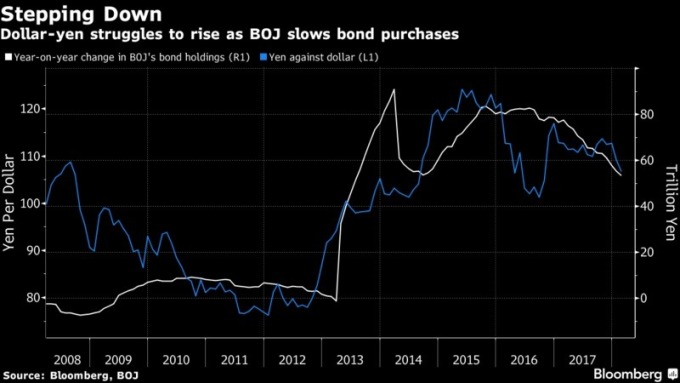 隨著日本央行購債減少日元走升