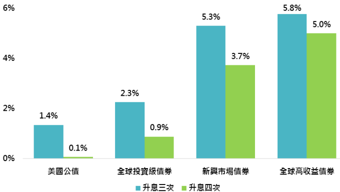 資料來源:Bloomberg,分別採美銀美林美國公債、全球投資級債券、新興市場主權債券及全球高收益債券指數,鉅亨基金交易平台整理;資料日期:2018/3/12。此資料僅為歷史數據模擬回測,不為未來投資獲利之保證,在不同指數走勢、比重與期間下,可能得到不同數據結果。